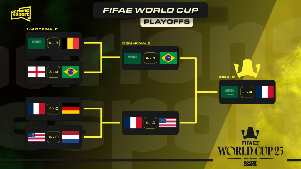 Parcours de l'équipe de France durant les playoffs de la Fifae World Cup.