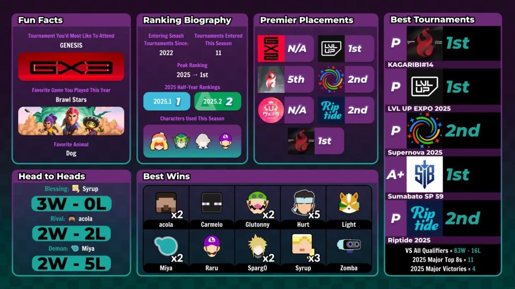 Résultats du joueur japonais Doragami, sur l'année 2025. Joueur de Super Smash Bros Ultimate.