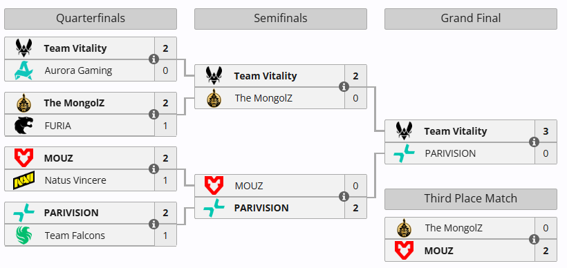 Arbre des playoffs du PGL Cluj Napoca 2026, avec la victoire de Vitality en grande finale face à PARIVISION.