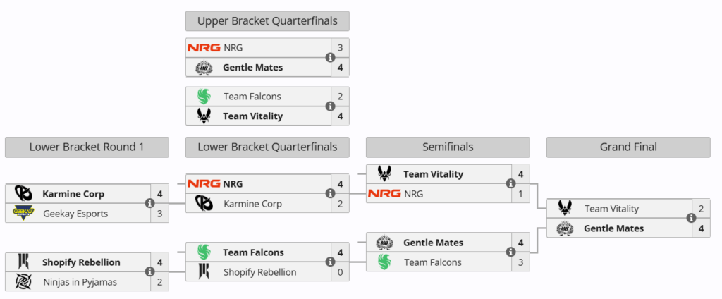 Bracket type RLCS. Capture d'écran réalisée sur liquipedia.net