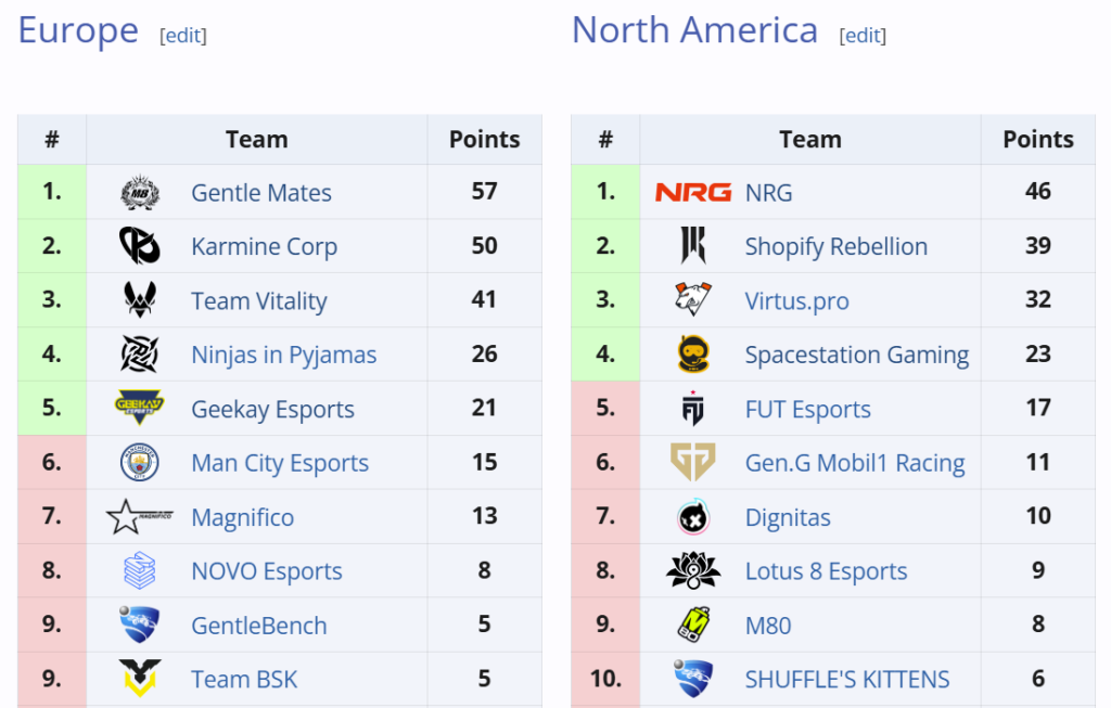 Classement RLCS NA et EU au terme du premier split. Capture d'écran réalisée sur liquipedia.net