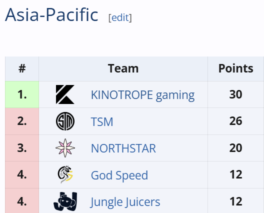 Classement APAC du split 2, à l'issue de l'Open #5. Seule l'équipe à la première place se qualifie pour le Major de Paris. Capture d'écran réalisée sur liquipedia.net