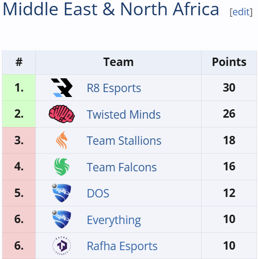 Classement MENA à l'issue de l'Open #5. Capture d'écran réalisée sur liquipedia.net