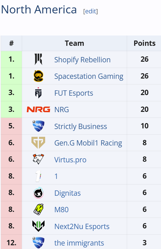Classement nord-américain à l'issue de l'Open #5. Capture d'écran réalisée sur liquipedia.net 