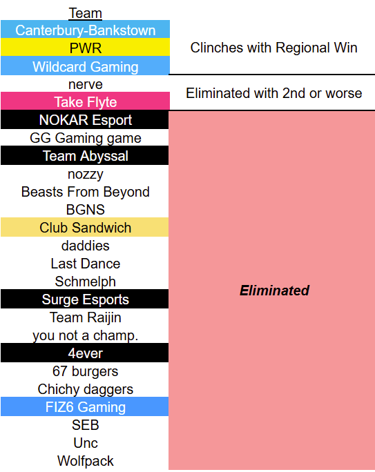 Visualisation réalisée par Derek Nilsen. Détails des conditions de qualification requises pour les équipes océaniennes lors de l'Open 6. 