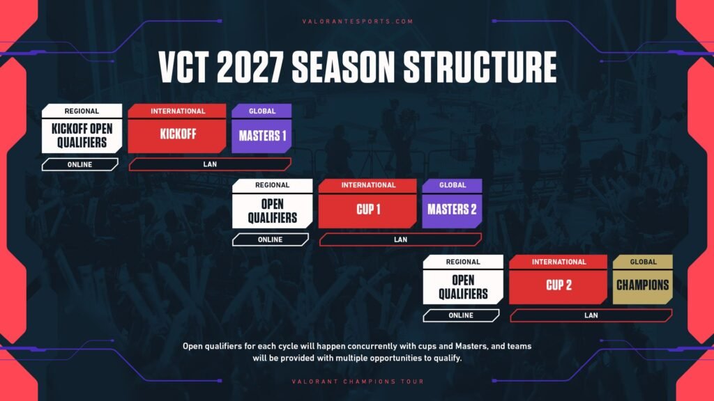 Format 2027 des VCT pour Valorant. Annonce et visuel faits par Riot Games dans leur communiqué du 8 avril 2026.