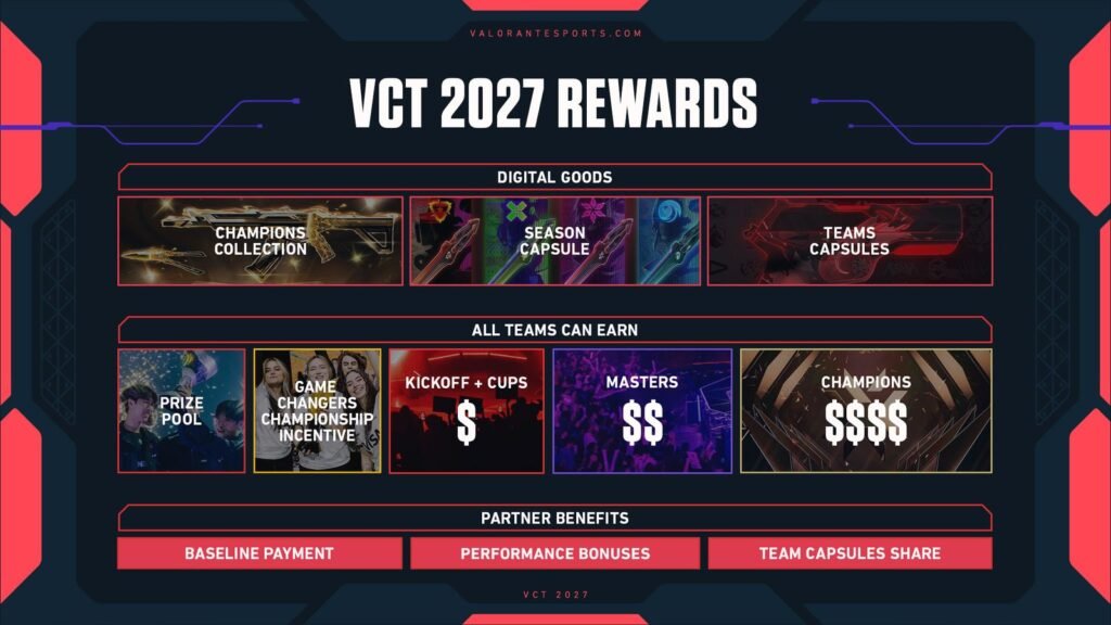 Le cashprize / prize pool des VCT 2027 pour Valorant. Annonce et visuel faits par Riot Games dans leur communiqué du 8 avril 2026.