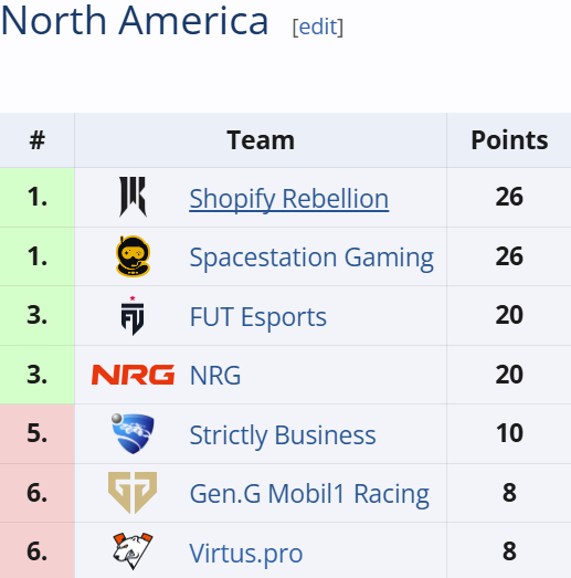 Classement nord-américain du split 2. Les 4 premières équipes se qualifient pour le Major de Paris. Capture d'écran réalisée sur liquipedia.net