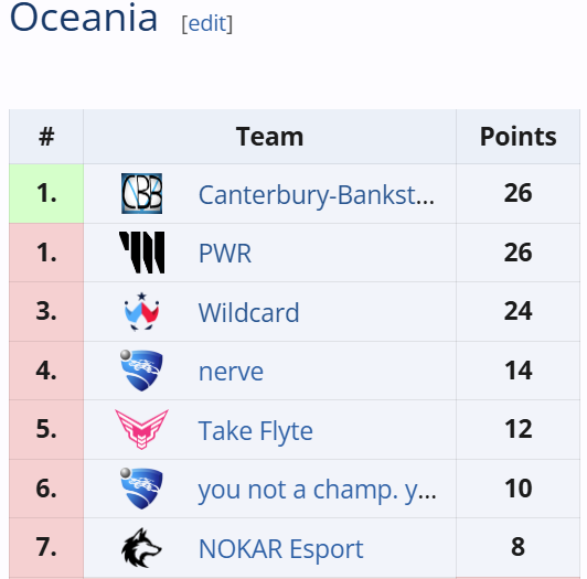Classement océanien à l'issue de l'Open #5. Capture d'écran réalisée sur liquipedia.net