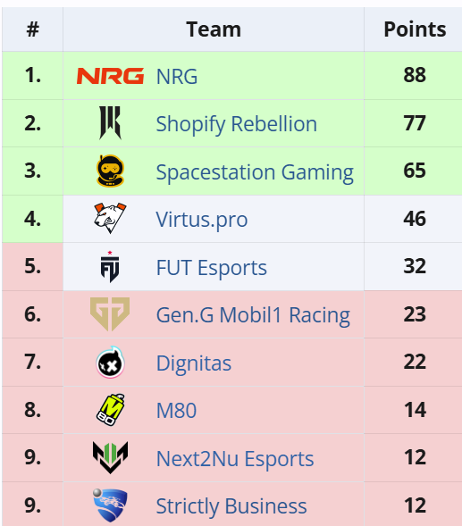 Classement général NA à l'issue de l'Open 6. Crédits : liquipedia.net