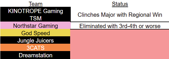 Détails des conditions de qualification requises pour les équipes APAC lors de l'Open 6. Visualisation réalisée par Derek Nilsen.