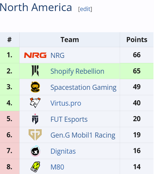 Classement général nord-américain à l'issue de l'Open 5. Les quatre premières équipes se qualifient aux worlds. Capture d'écran réalisée sur liquipedia.net