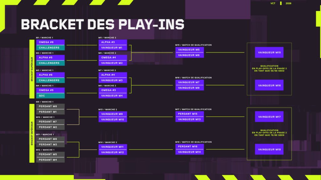 Les douze équipes qualifiées aux play-ins des VCT EMEA Stage 2 s'affronteront pour une place en playoffs. Crédit : RIOT GAMES
