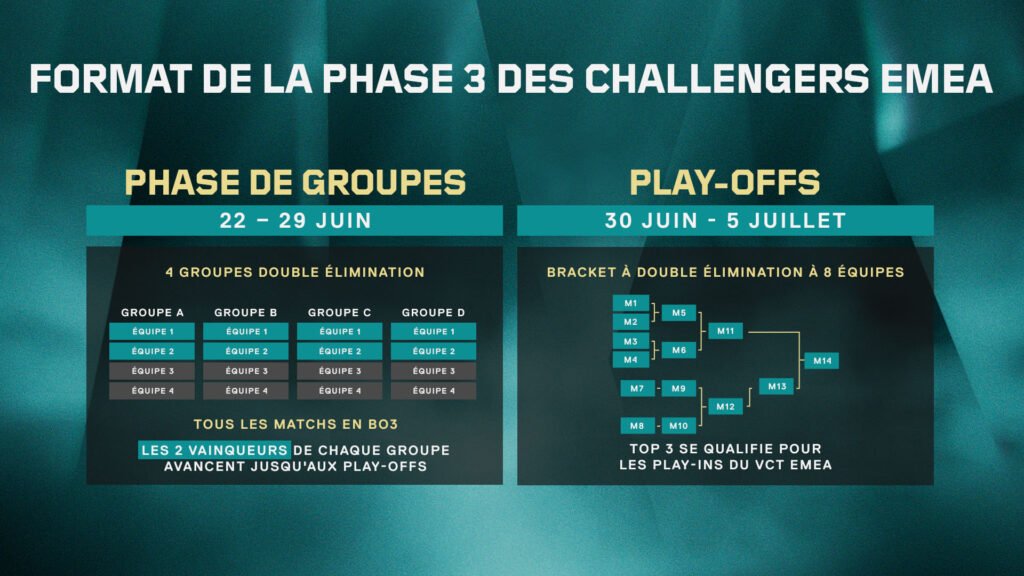 Les trois meilleures équipes des Challengers EMEA 3 se qualifient aux play-ins des VCT EMEA Stage 2. Crédit : RIOT GAMES