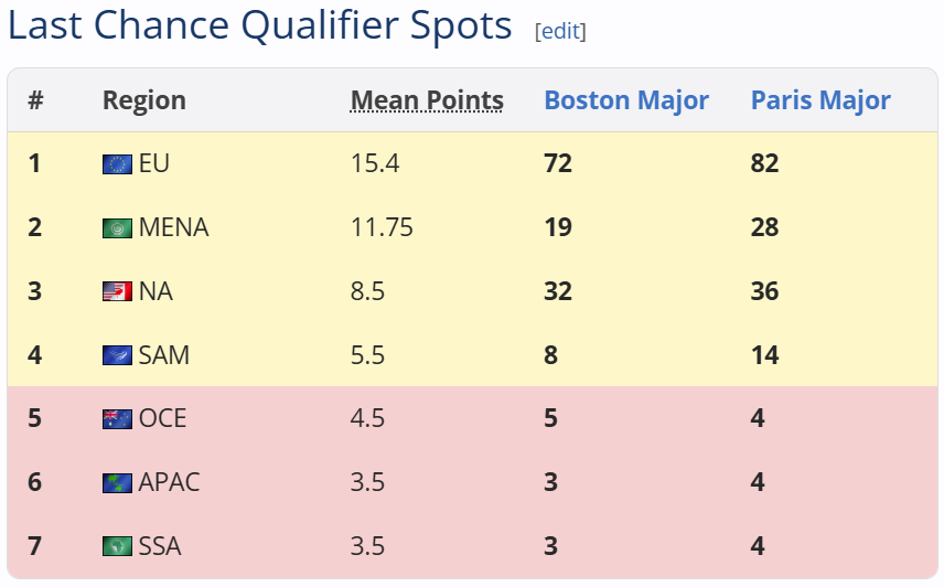 Classement des régions à l'issue des deux splits pour l'attribution des spots LCQ. Crédits : liquipedia.net